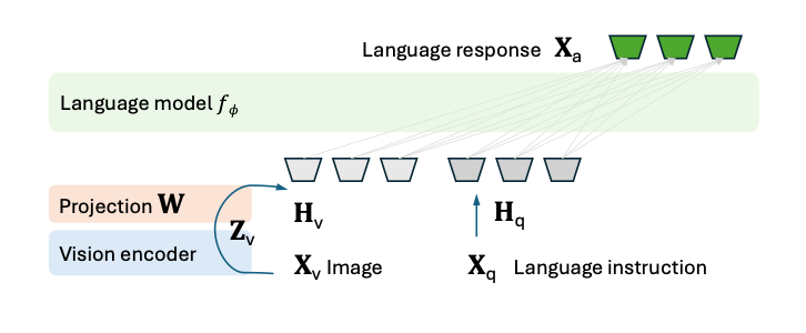 Figure 2—LLaVA model architecture.