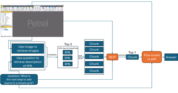 Figure 3—Incorporate the custom fine-tuning process tailored to the service company’s internal data