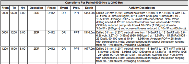  Table 1: A DDR snapshot that describes the activities being performed, along with undesired events not
        reported as non-productive time (NPT), serves as a source for generative AI. Tuning an LLM to recognize and
        categorize events like tight spots, stuck pipes, and loss circulation provides a more comprehensive risk
        assessment.