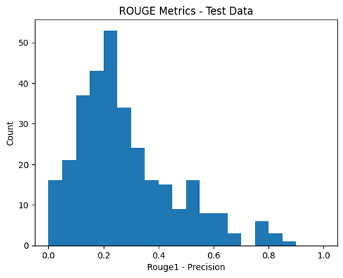 Figure 10: Precision & Recall ROUGE1 metrics of a summarization prompt using Mistral7B-instruct-v0.2