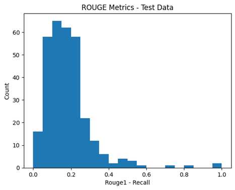 Figure 10: Precision & Recall ROUGE1 metrics of a summarization prompt using Mistral7B-instruct-v0.2