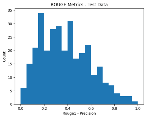 Figure 11: Precision & Recall ROUGE1 metrics of a summarization prompt using a tuned Mistral7B-instruct-v0.2