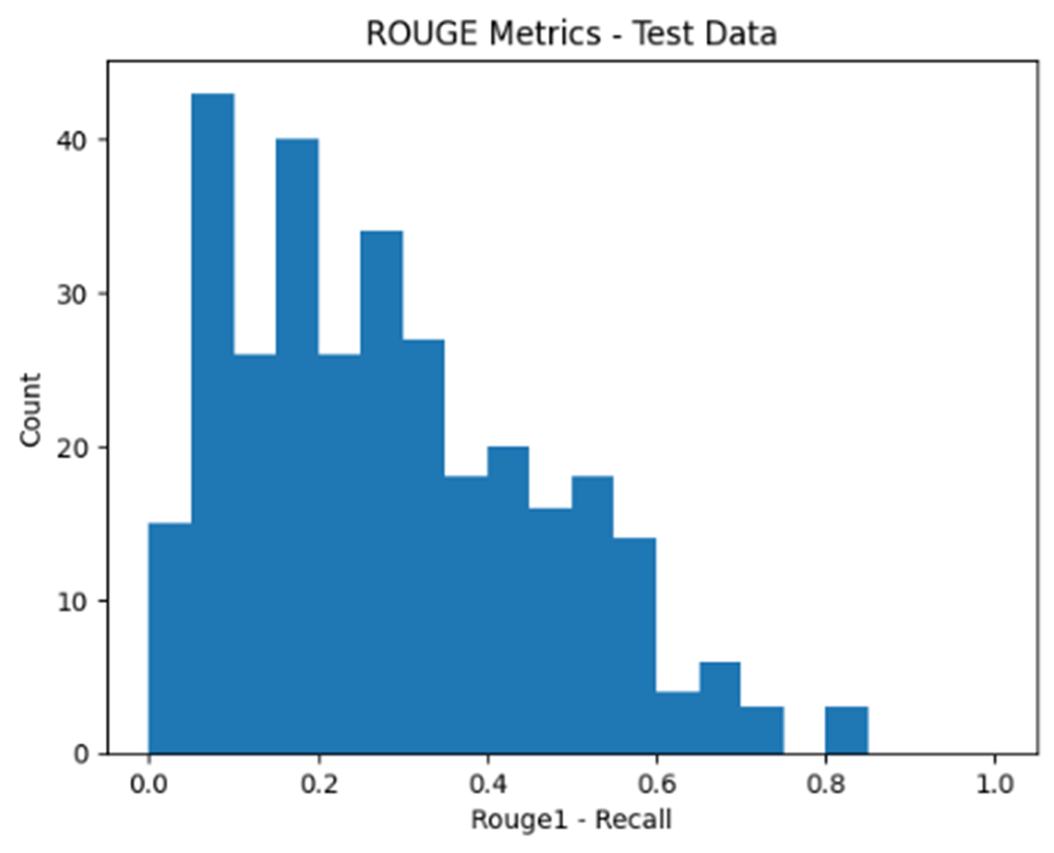 Figure 11: Precision & Recall ROUGE1 metrics of a summarization prompt using a tuned Mistral7B-instruct-v0.2