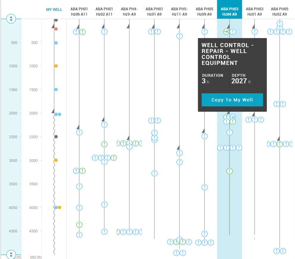 Figure 12: Offset Well Analysis Stick chart in SLB Drilling Planning Platform DrillPlan