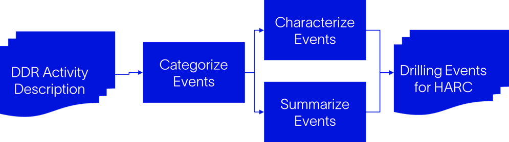 Figure 2: Basic activity workflow