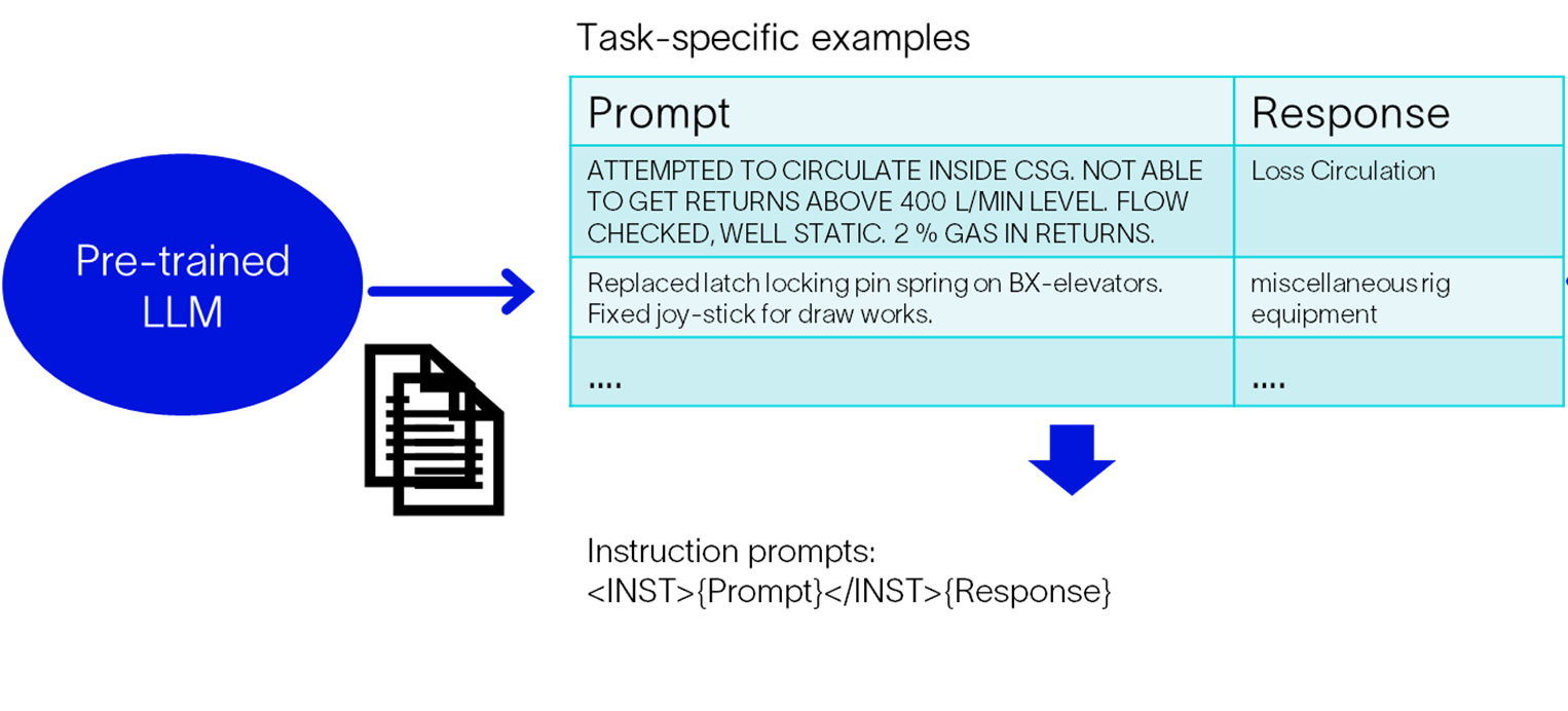 Figure 3: Instruction fine tuning workflow: A training dataset is converted to instruction template in the format prompt completion pair.