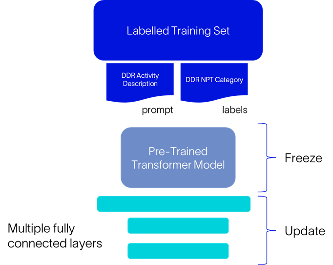 Figure 4: PEFT workflow for DDR event identification.