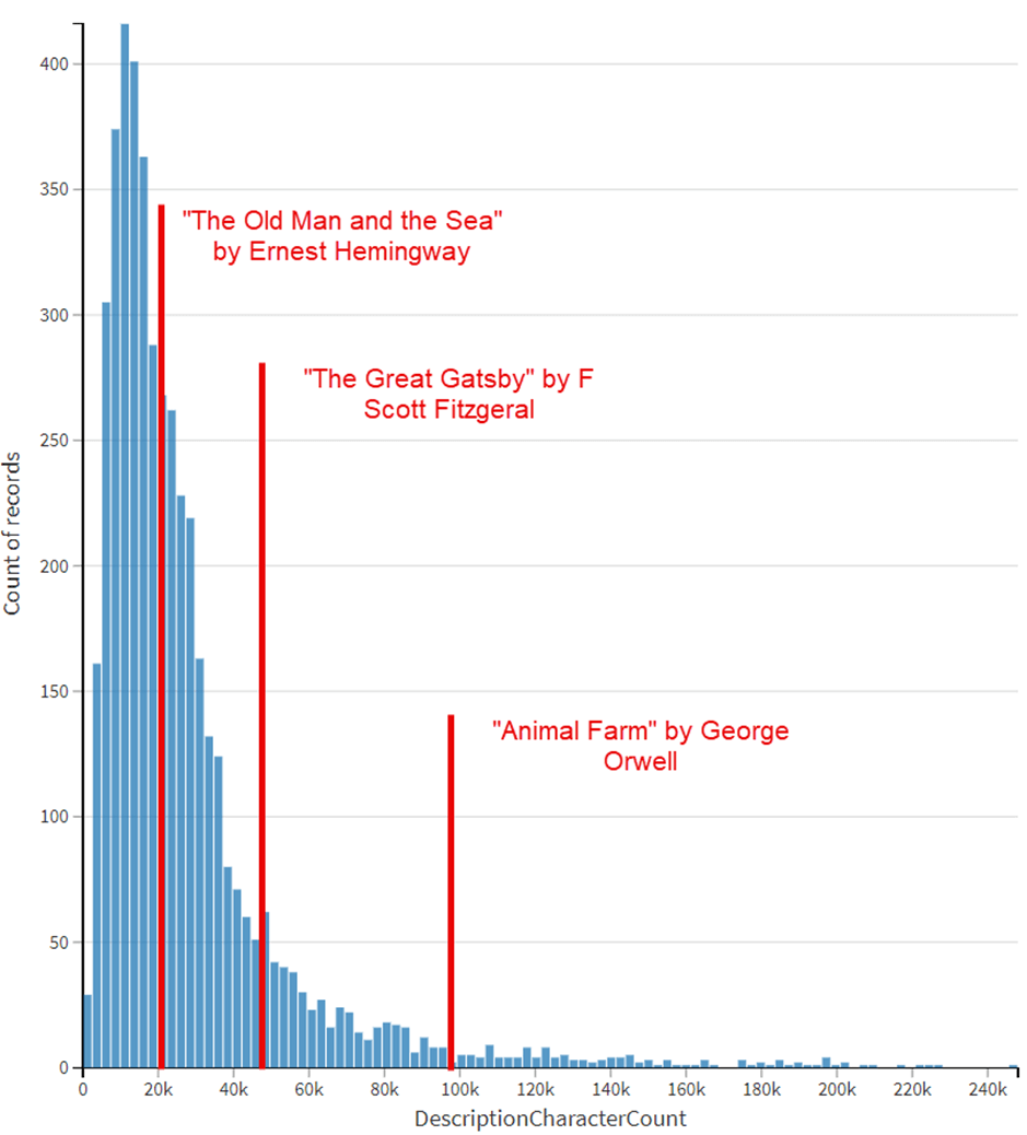 Figure 8: Length of the activity descriptions (characters count) for the sections – with character counts of famous novels as a reference point in terms of length