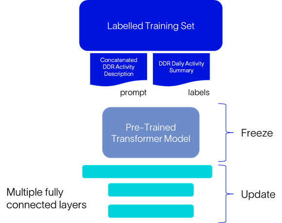 Figure 9: Parameter Efficient Fine Tuning (PEFT) applied for tuning a model for drilling activities summarization