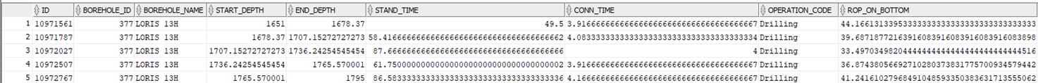 Figure 3 Example of SQL table with drilling data containing summary of operations with public data.