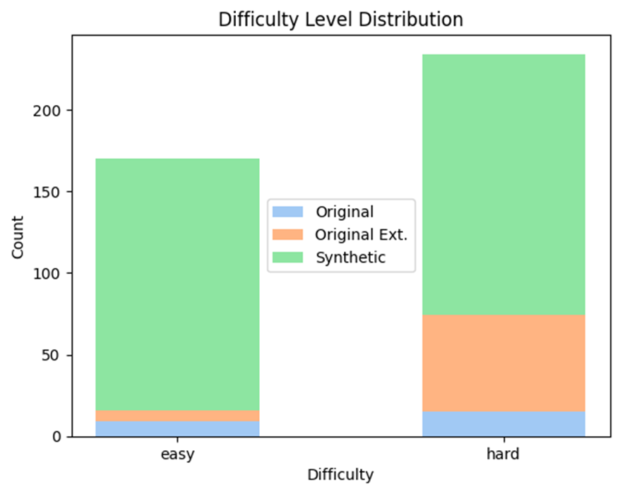 Figure 4: Histogram of validation set used for the pipeline containing easy and hard questions.