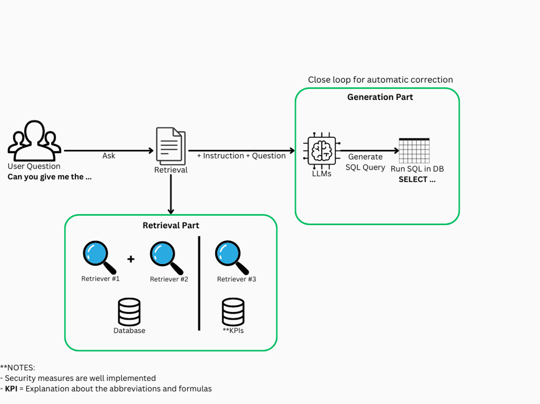 Figure 5: Diagram of the Text-to-SQL pipeline for drilling optimization.