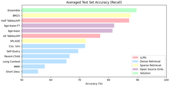 Fig. 6—Comparison of different retrieval techniques performance on the Questions-SQL pairs test set