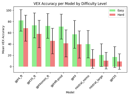 Fig. 7—Mean VEX accuracy score for vanilla and fine-tuned LLMS performed on the Questions-SQL pairs test set