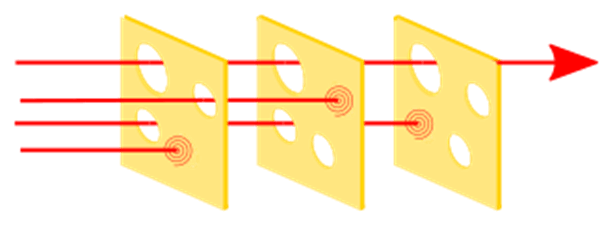 Figure 1: Emmental cheese model of an oversimplified Stuck Pipe event causation, where hazards represented
        on the left (tight spots, …) are mitigated by prevention measures (the cheese) to results in infrequent
        materialized stuck pipe events. (source: )