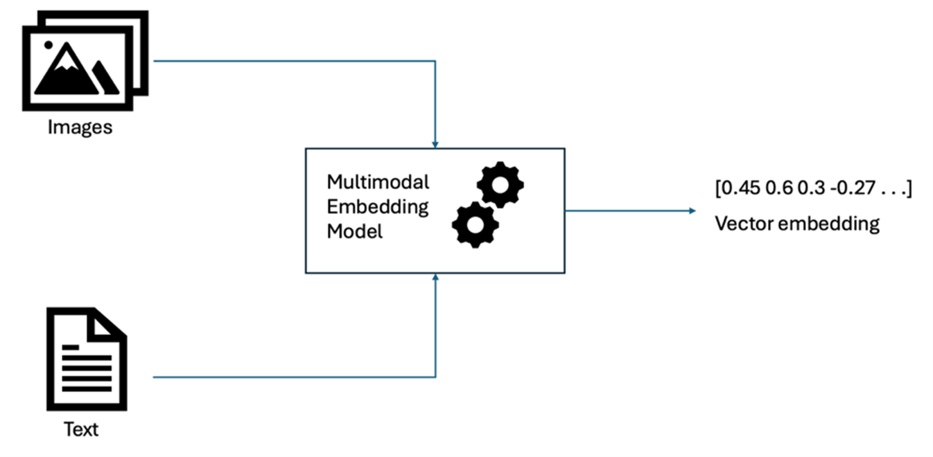 Fig 1. Unified Multimodal Embeddings