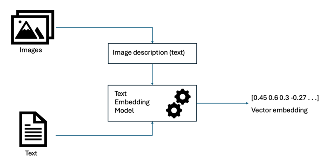 Fig 2. Grounding to Target Modality