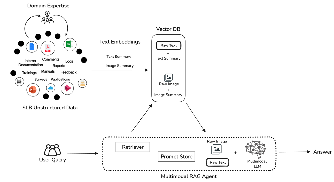 Fig 3. SLB Multimodal RAG System