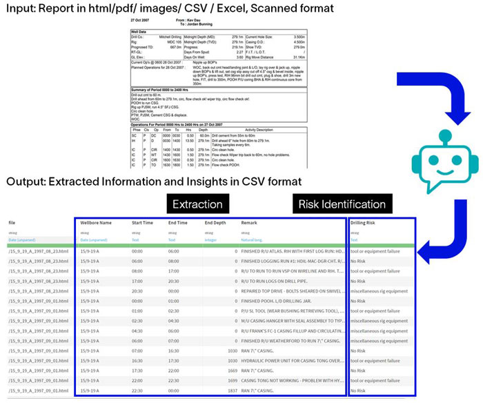 Figure 1: End-to-end pipeline from unstructured documents to structured outputs.