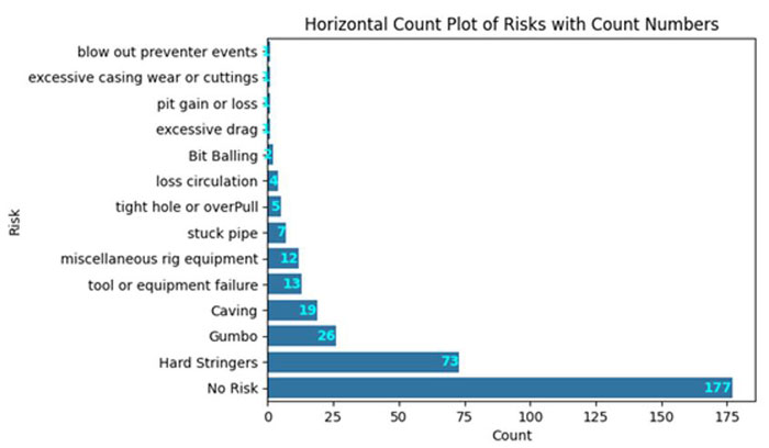 Figure 3: Validation Datasets Consists of 13 Classes of Drilling Risks