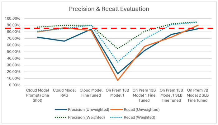 Figure 4 - Precision & Recall Evaluation (Weighted - emphasize on major class, Unweighted - treat all class equally). The red line represents the engineer workflow acceptance threshold, which should be greater than 85%.