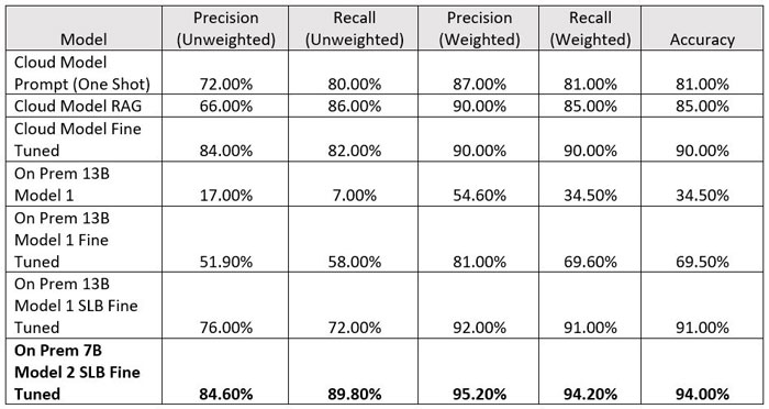 Figure 5 - Model comparison table with a human benchmark evaluation