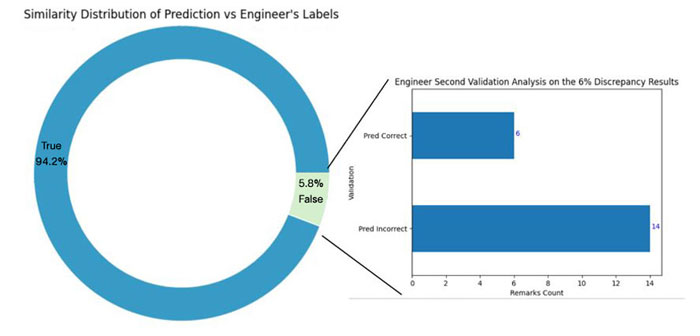 Figure 5: Out of 342 validation remarks, 94% of the engineering labels matched with the model prediction. The remaining 6% discrepancy results went through a second round of validation from the drilling engineer. Six of these were validated with correct model prediction, and 14 were incorrect. The total accuracy achieved after the second validation is near 96%.