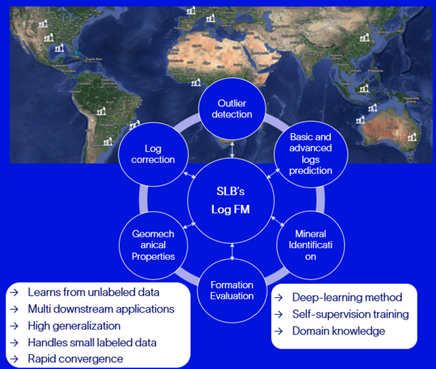 Figure 1: The primary concepts for building a large pre-trained model for wellbore log applications, adaptable for multiple downstream application and multiple formation types.