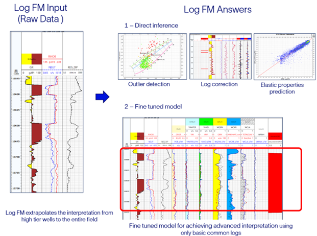 Figure 2: Examples of work steps enabled by large models to provide quality control and formation evaluation answers.