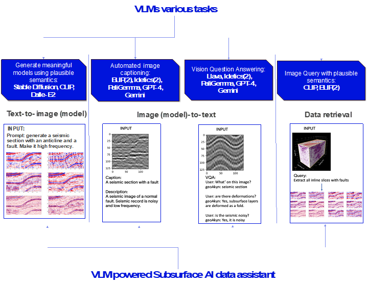 Figure 1. VLM-powered Subsurface AI data assistant use cases with potential model architectures.