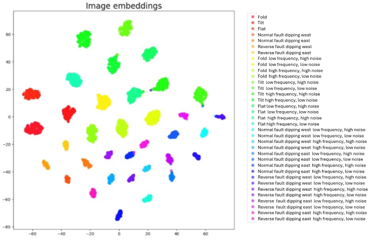 Figure 10. t-SNE image embeddings plot with image encoder pre-training