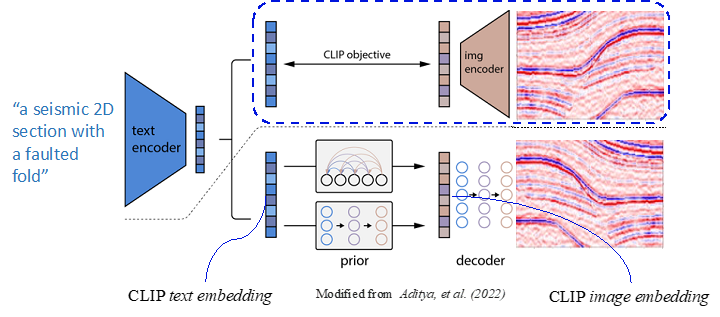 Figure 2. Popular unCLIP text-to-image architecture with CLIP as a core component (Aditya, et al., 2022)