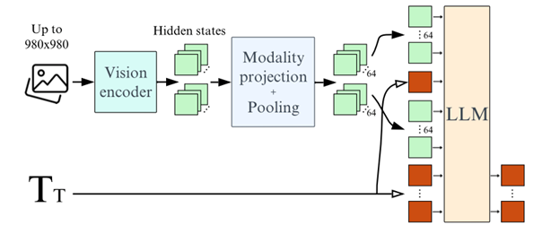 Figure 4. Idefics2 fully-autoregressive architecture. CLIP is a default choice for a vision encoder.