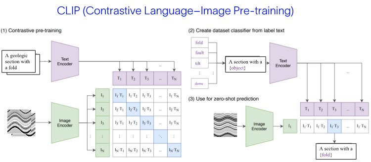 Figure 6. CLIP architecture from, modified from Radford et al., 2021