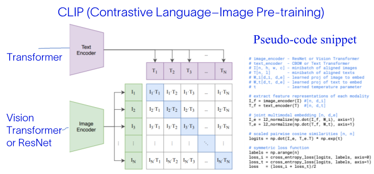 Figure 7. CLIP architecture from, modified from Radford et al., 2021