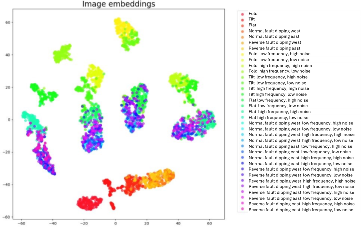 Figure 9. t-SNE image embeddings plot without image encoder pre-training