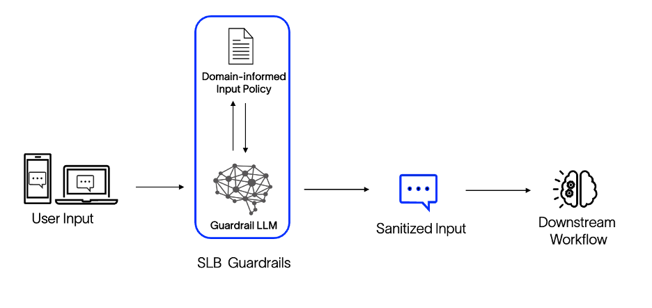 Fig 1. SLB Guardrail System