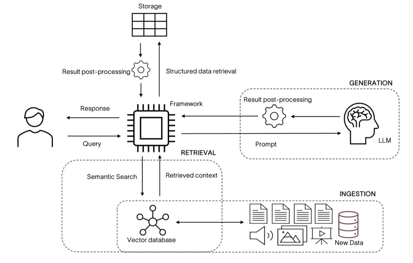 Fig 2. RAG System