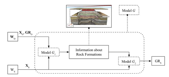 Figure 1: Workflow for multi-staged decomposed framework. Model G1 (representing the former stages) extracts the latent information for the formation using the drilling parameters, and Model G2 (representing the latter stages) uses the extracted rock formation information obtained through Model along with the drilling measurements to generate the GR logs.