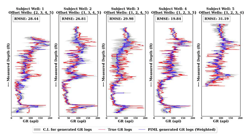 Figure 2:  Leave-one-out validation results for different wells. The red solid line represents the ground truth recorded GR logs from the wells. The blue solid line represents the computationally generated GR logs (weighted). The gray shaded region represents the confidence interval for the computationally generated GR logs.