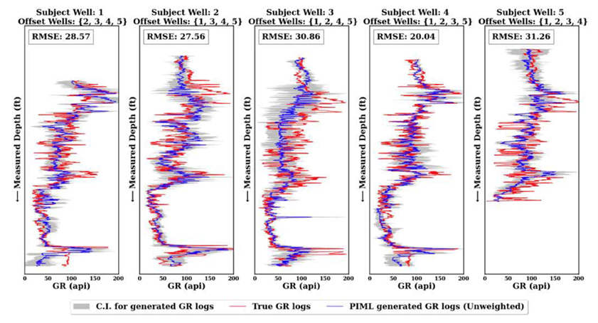 Figure 3: Leave-one-out validation results for different wells. The red solid line represents the ground truth recorded GR logs from the well. The blue solid line represents the computationally generated GR (unweighted) logs. The gray shaded region represents the confidence interval for the computationally generated GR logs.