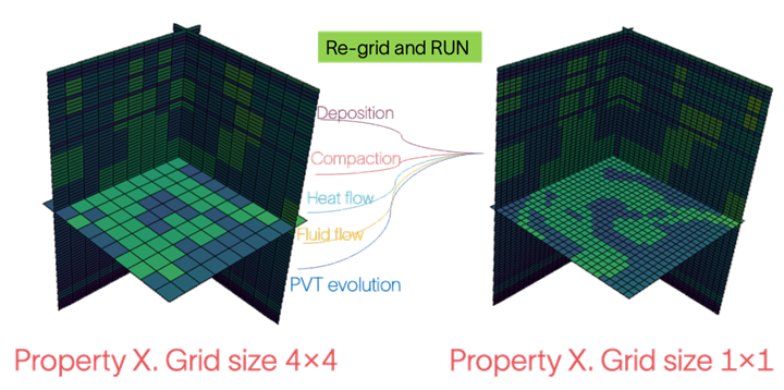 Figure 1. To increase property resolution, a user must re-run the entire basin simulation over ten-hundreds million years on a denser grid.