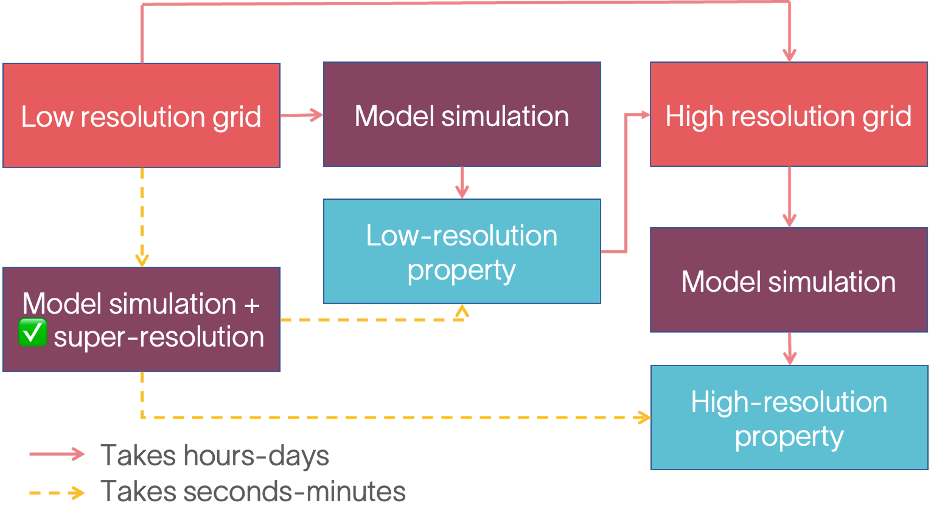 Figure 2. Solid line - traditional approach in subsurface forward modeling; dotted line - super-resolution approach in subsurface forward modeling.