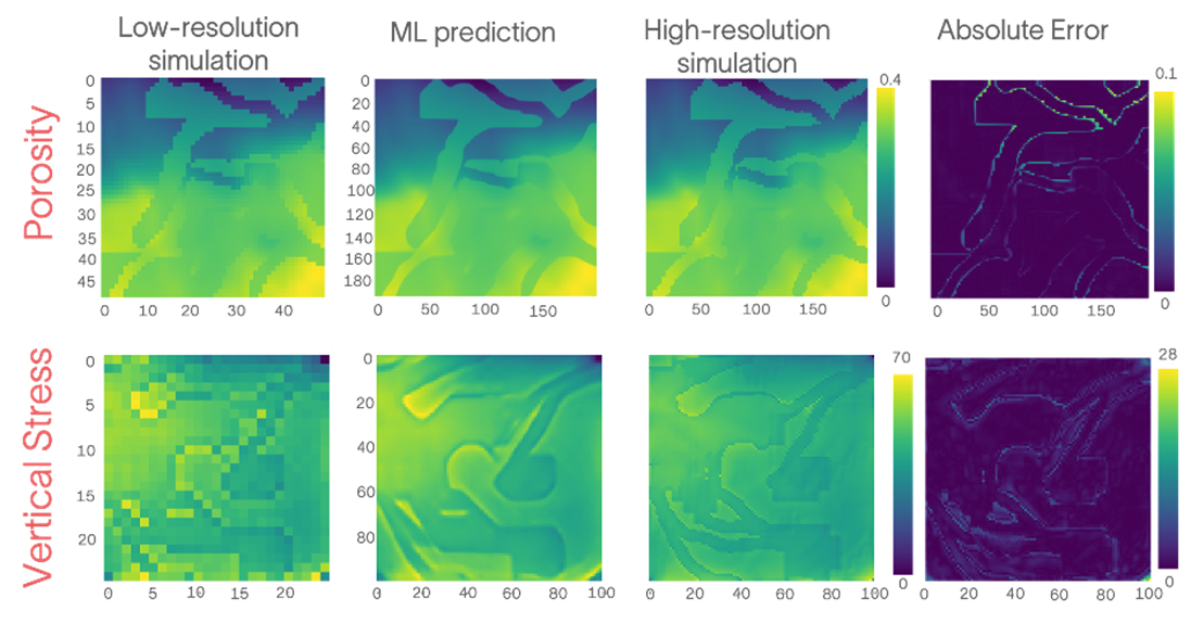 Figure 4. Comparison of the porosity and vertical stress 2D slices.