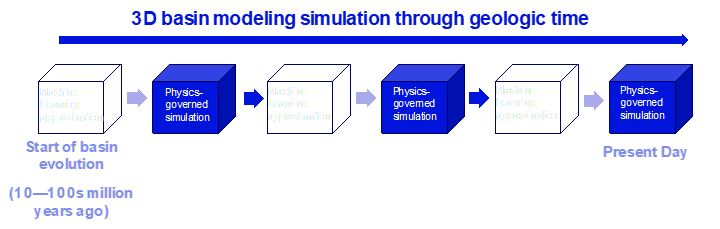 Figure 7. Schematic representation of using the ML super-resolution approach only for specific geological events during 3D basin modeling simulation through geologic time.