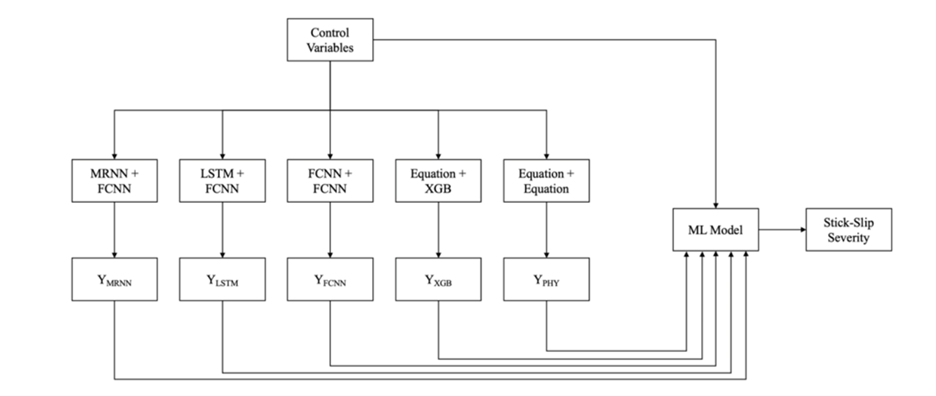 Figure 1: Schematic diagram representing the overall structure of the extended PGNN framework.