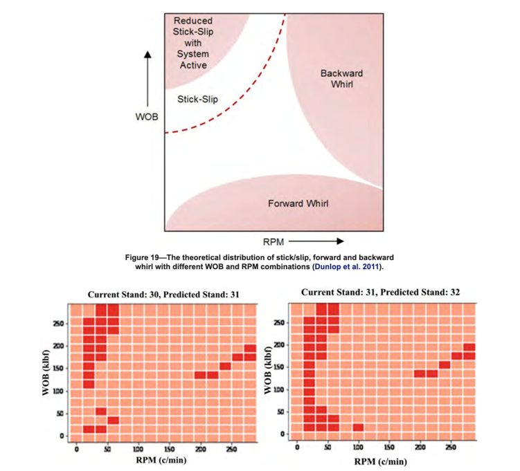 Figure 2: Grid representing the WOB and ROP combinations of a particular stand. The red cells correspond to the combinations that lead to extreme stick/slip cases; hence, these should be avoided.