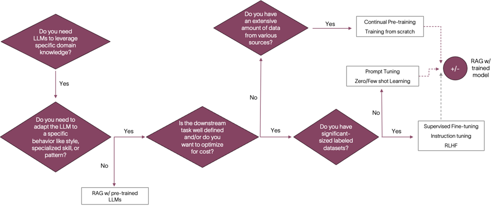 Fig 1. LLM customization Decision Tree