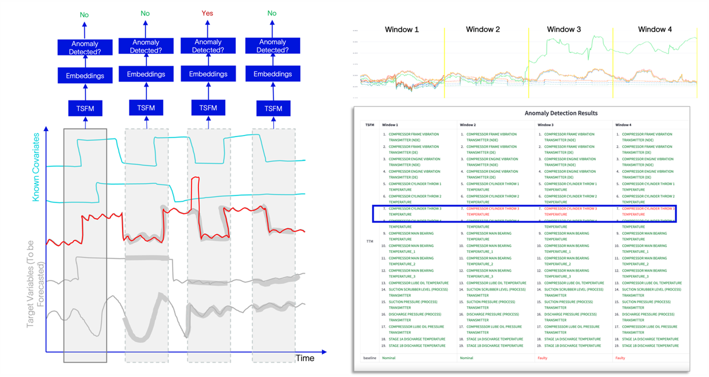 Figure 3: A workflow for anomaly detection using TSFM embedding (left) - Anomaly
            Detection results on compressor sensors using a TSFM (right)