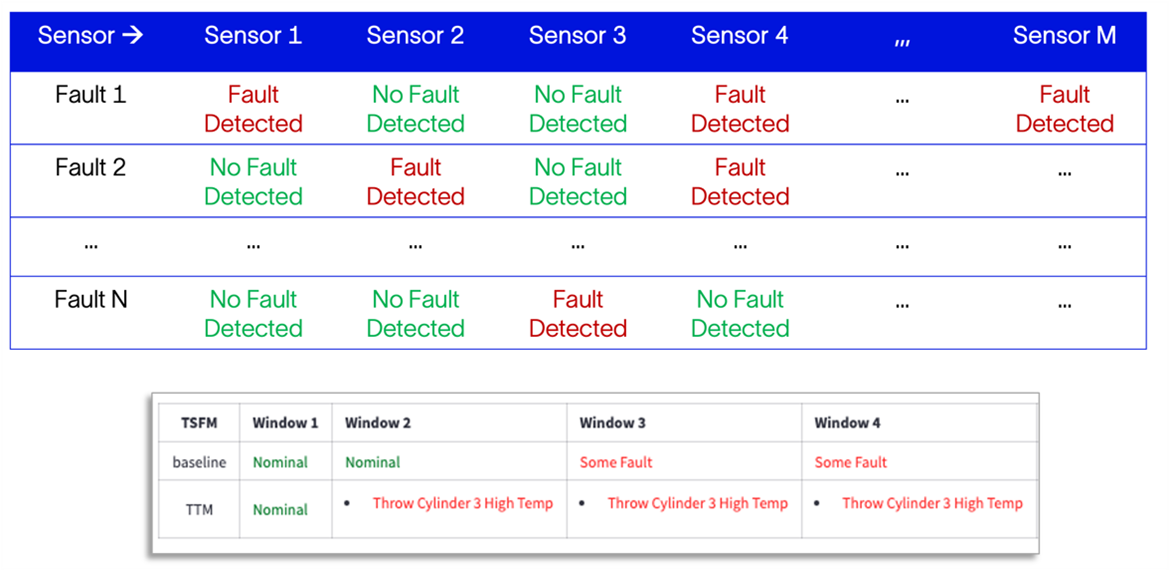 Figure 4: Diagnosis matrix (D-matrix) for fault isolation (top) - Fault diagnosis
            results on compressor using a TSFM (bottom)